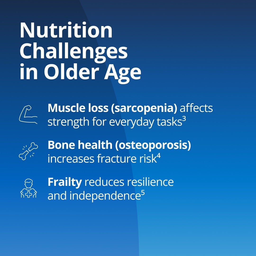 Fresubin explains that nutrition challenges in older age include: muscle loss (sarcopenia) which affects strength for everyday tasks; bone health (osteoporosis) that increases fracture risk; and frailty which reduces resilience and independence. 
