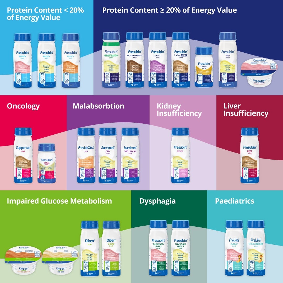 The Fresubin range is designed to suit a variety of nutritional needs and diagnoses. Products include drinks with a protein content of less than 20% of the energy value as well as drinks with a protein content of at least 20% of the energy value. Fresubin's products have been tailored to suit children and adults, including oncology patients, those with malabsorption, kidney insufficiencies, liver insufficiencies, impaired glucose metabolism or dysphagia. 