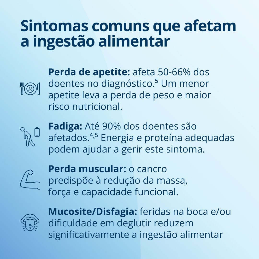 A imagem explica os sintomas comuns do cancro que afetam a alimentação: a perda de apetite afeta 50 a 60 % dos doentes no momento do diagnóstico, e a diminuição do apetite leva à perda de peso e a um aumento do risco nutricional. A fadiga afeta até 90 % dos doentes, e um aporte adequado de energia e proteínas ajuda o organismo a lidar com a situação. O cancro reduz a massa muscular, a força e a função física. A mucosite, as úlceras na boca e as dificuldades de deglutição reduzem significativamente a ingestão de alimentos. 