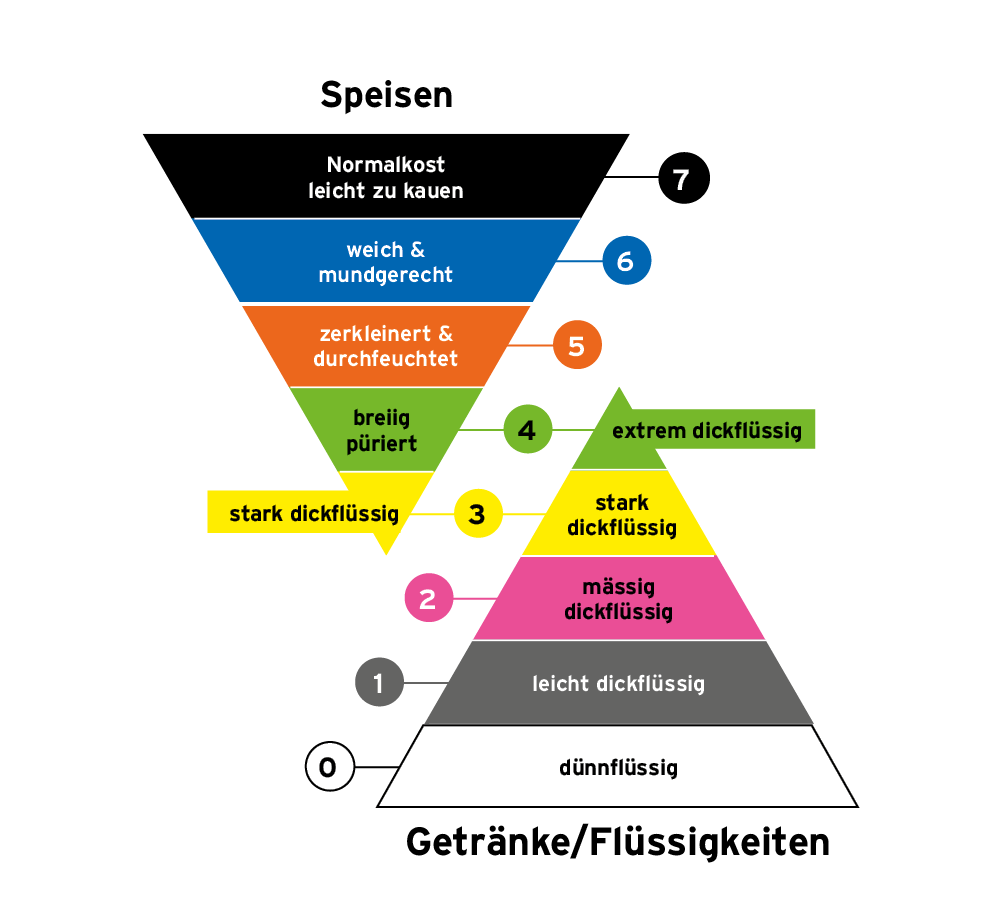 IDDSI_Terminologie_und_Definition