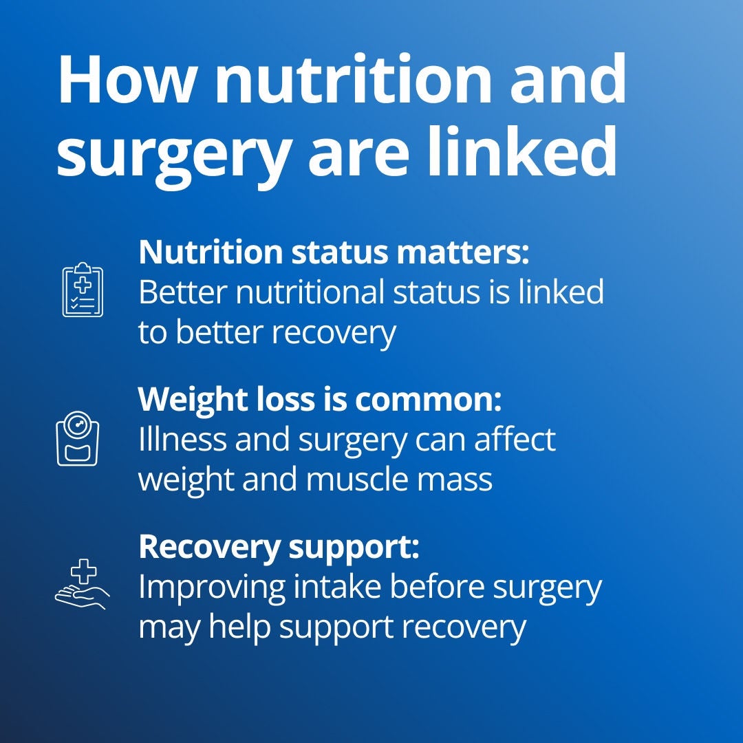 Fresubin explains how nutrition and surgery are linked: nutritional status matters as a better nutritional status is linked to better recovery; weight loss is common as illness and surgery can affect weight and muscle mass; and recovery support  through improving intake before surgery may help support recovery. 