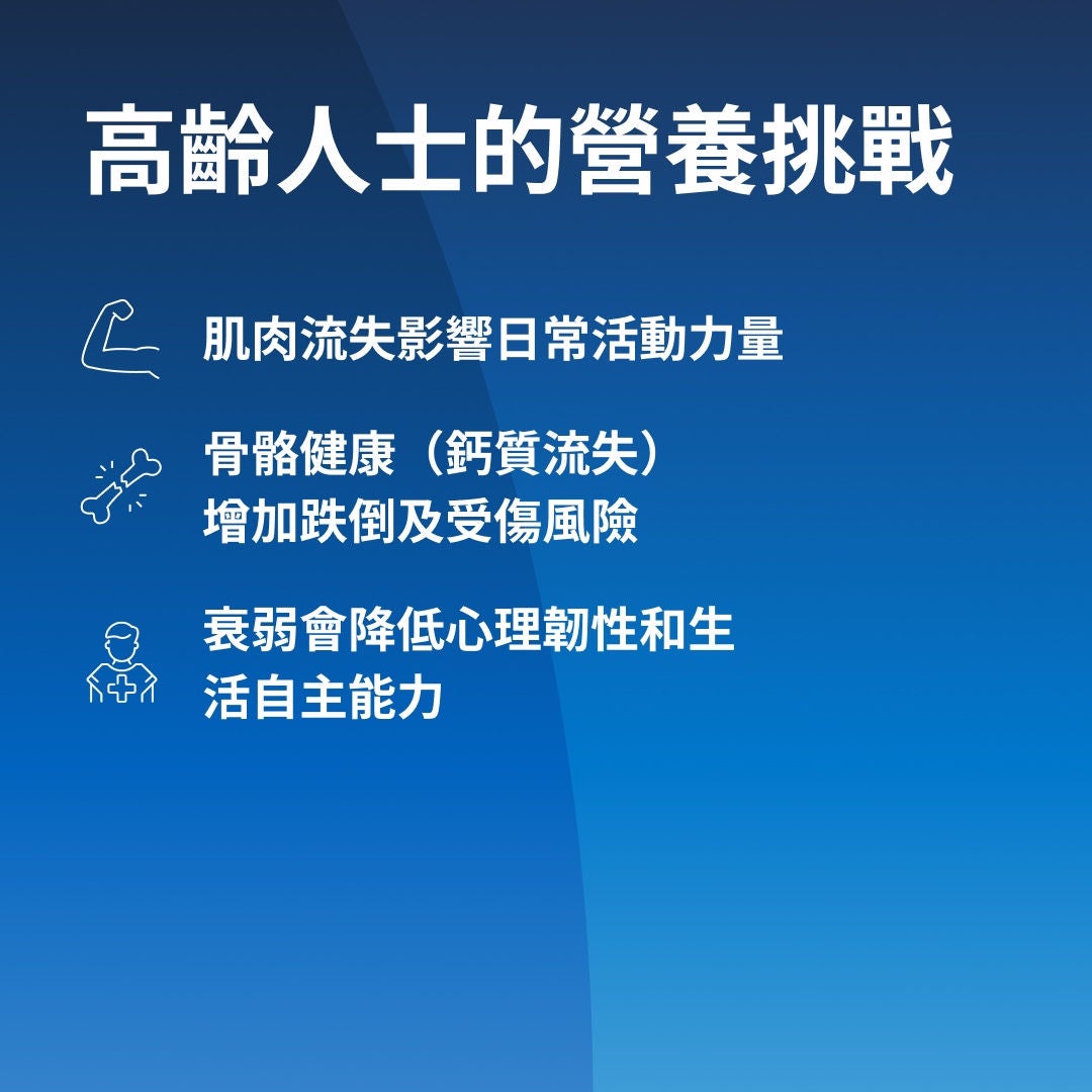 Fresubin 指出，老年時期面臨的營養挑戰包括：肌肉流失（肌少症），這會影響執行日常活動所需的力量；骨骼健康問題（骨質疏鬆症），這會增加骨折風險；以及衰弱，這會降低身體的復原力與自主能力。