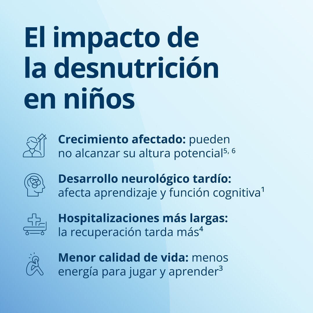 La desnutrición puede tener diversas consecuencias para los niños, entre ellas: un crecimiento físico deficiente, por lo que es posible que no alcancen su estatura potencial; un retraso en el desarrollo neurológico, lo que puede afectar el aprendizaje y la función cognitiva; estancias hospitalarias más prolongadas, ya que la recuperación lleva más tiempo; y una menor calidad de vida debido a la falta de energía para jugar y aprender. 