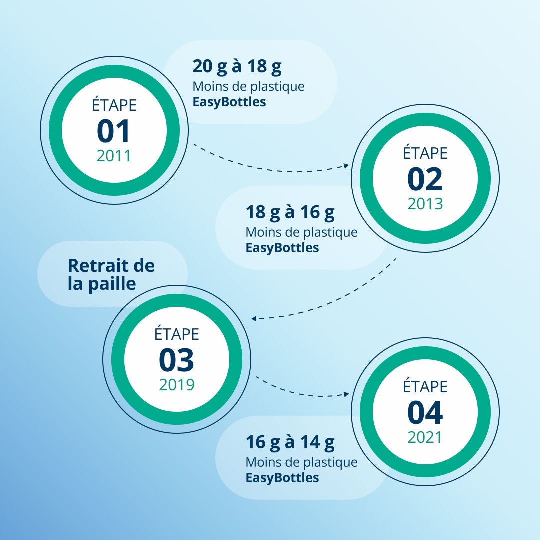 Une infographie présentant les quatre étapes du processus de réduction de la quantité de plastique dans le biberon Fresubin EasyBottle, de 2011 à 2021. 