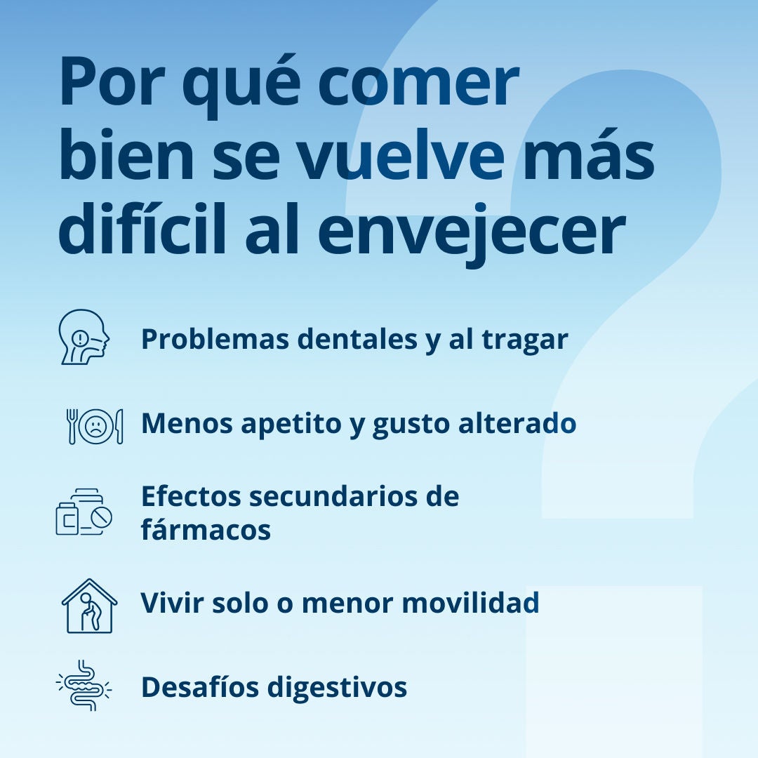 Fresubin explica que alimentarse adecuadamente se vuelve más difícil a medida que envejecemos debido a dificultades dentales y para tragar, la disminución del apetito y los cambios en el sentido del gusto, los efectos secundarios de los medicamentos, el hecho de vivir solo o la movilidad reducida, así como los problemas digestivos. 