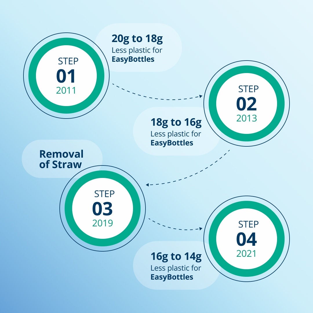 An infographic explaining the four step journey of reducing plastic in the Fresubin EasyBottle from 2011 until 2021. 