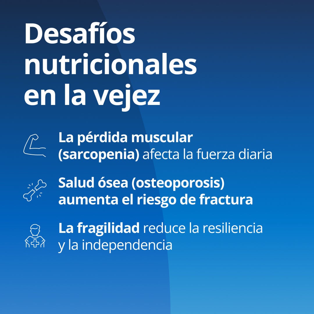 Fresubin explica que los desafíos nutricionales en la tercera edad incluyen: la pérdida de masa muscular (sarcopenia), que afecta la fuerza necesaria para realizar las tareas cotidianas; la salud ósea (osteoporosis), que aumenta el riesgo de fracturas; y la fragilidad, que reduce la resiliencia y la independencia. 