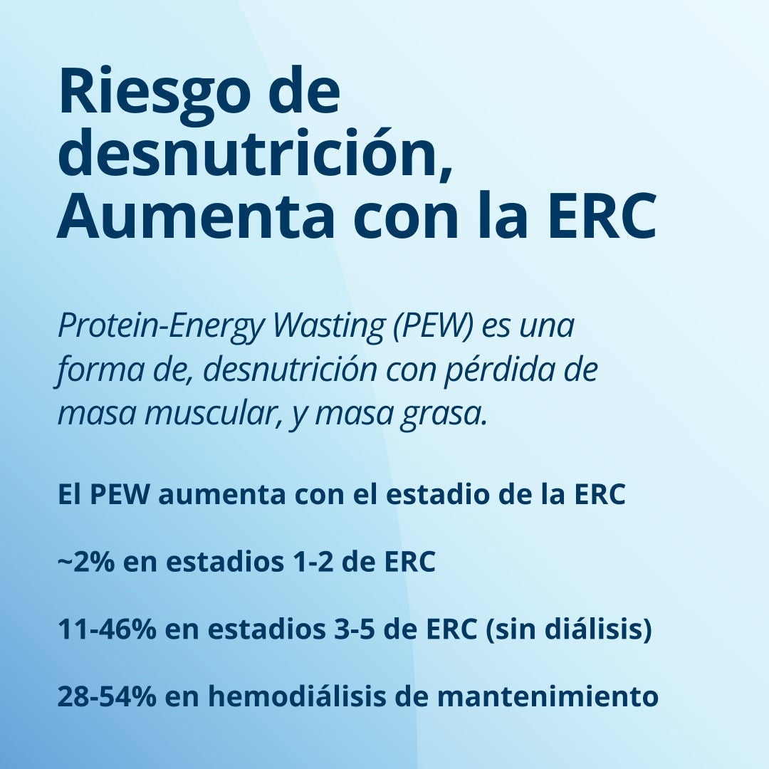 Fresubin explica cómo aumenta el riesgo de desnutrición con la ERC: el síndrome de pérdida proteico-energética (PEW) es una forma de desnutrición caracterizada por la pérdida de masa muscular y grasa. El PEW aumenta con el estadio de la ERC: alrededor del 2 % en los estadios 1 y 2 de la ERC, entre el 11 % y el 46 % en los estadios 3 a 5 (sin diálisis) y entre el 28 % y el 54 % en la hemodiálisis de mantenimiento 