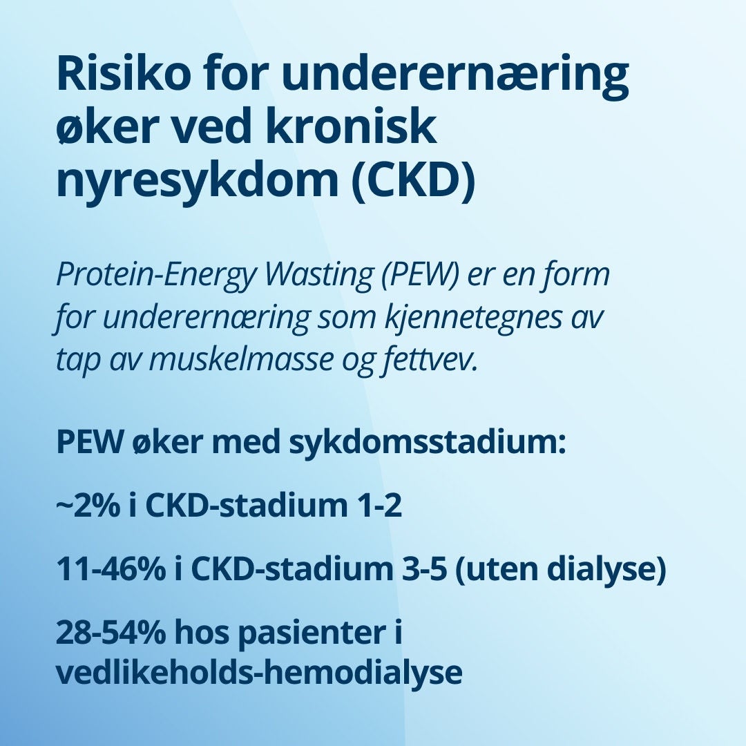 Fresubin forklarer hvordan risikoen for underernæring øker ved kronisk nyresykdom (CKD): Protein-energi-svinn (PEW) er en form for underernæring som kjennetegnes ved tap av muskel- og fettmasse. PEW øker med CKD-stadiet: rundt 2 % i CKD-stadiene 1–2, 11–46 % i CKD-stadiene 3–5 (uten dialyse) og 28–54 % ved vedlikeholdshemodialyse 