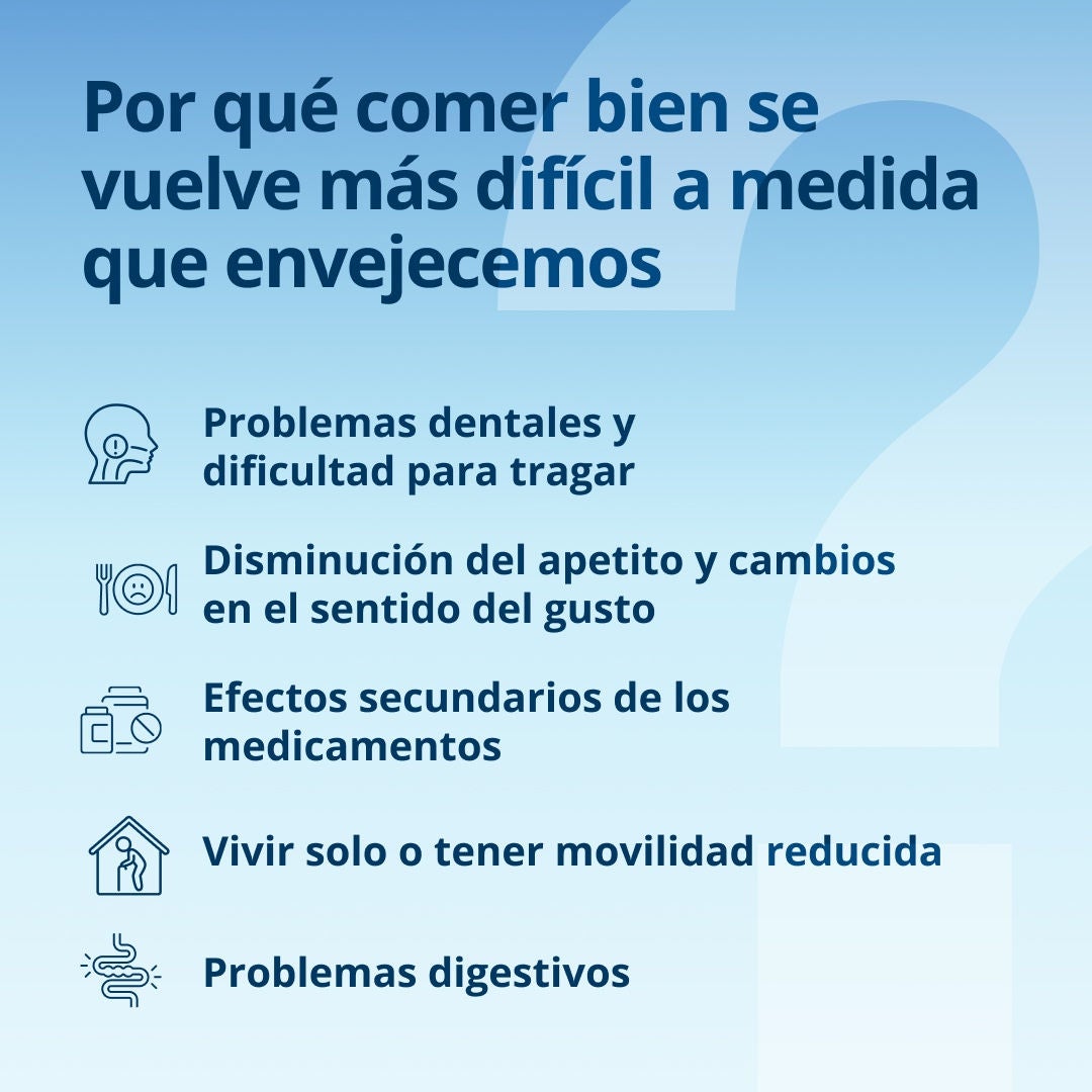 Fresubin explica que alimentarse adecuadamente se vuelve más difícil a medida que envejecemos debido a dificultades dentales y para tragar, la disminución del apetito y los cambios en el sentido del gusto, los efectos secundarios de los medicamentos, el hecho de vivir solo o la movilidad reducida, así como los problemas digestivos. 