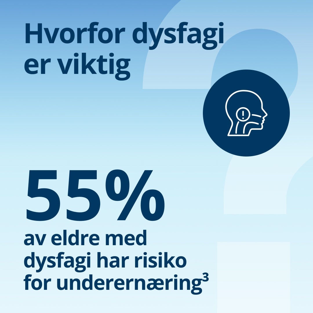 Hvorfor dysfagi er viktig: 55 % av eldre med dysfagi står i fare for underernæring. 