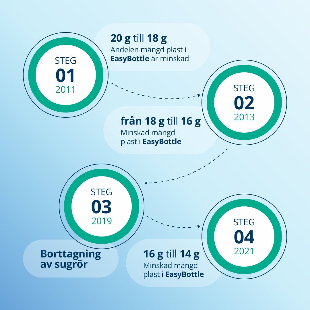 En infografik som beskriver de fyra stegen i arbetet med att minska plastanvändningen i Fresubin EasyBottle mellan 2011 och 2021. 