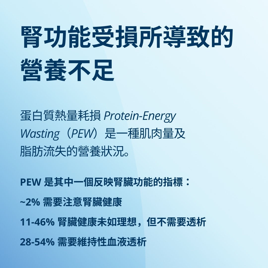 Fresubin 說明了慢性腎病（CKD）如何導致營養不良風險增加：蛋白質-能量消耗症（PEW）是一種以肌肉和脂肪量流失為特徵的營養不良形式。PEW 的發生率會隨著 CKD 病程階段而增加：在 CKD 第 1-2 期約為 2%，在 CKD 第 3-5 期（非透析患者）為 11-46%，而在維持性血液透析患者中則為 28-54%。