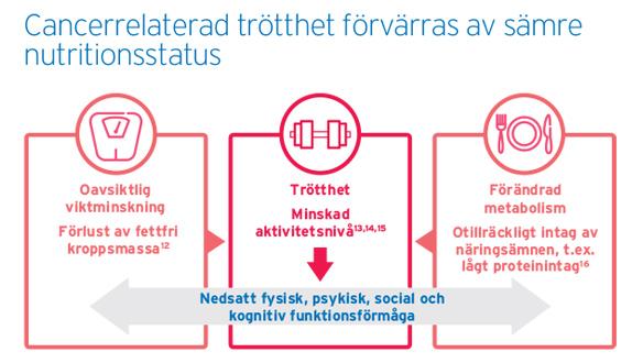 Cancerrelaterad trötthet