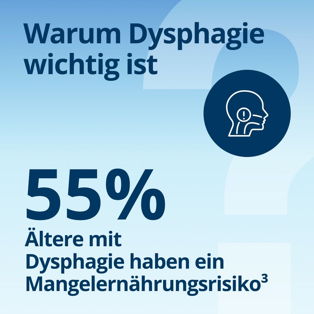 Warum Dysphagie von Bedeutung ist: 55 % der älteren Menschen mit Dysphagie sind von Unterernährung bedroht. 