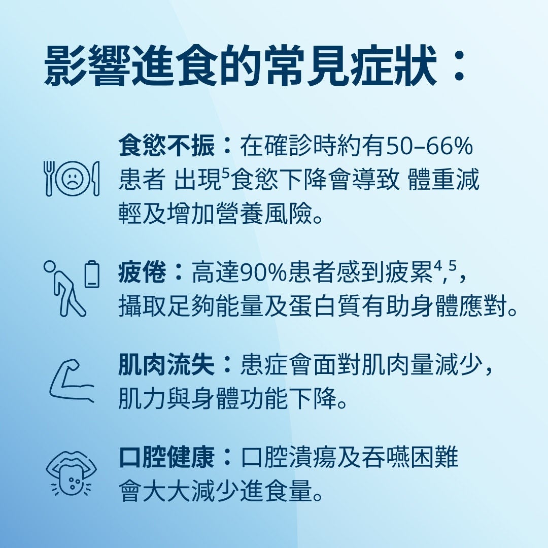 Fresubin 說明影響進食的常見癌症症狀：50% 至 60% 的患者在確診時便出現食慾不振，而食慾減退會導致體重減輕，並增加營養不良的風險。多達 90% 的患者會感到疲勞，而攝取足夠的能量和蛋白質有助於身體應對病症。癌症會導致肌肉量、肌力及身體機能下降。黏膜炎、口腔潰瘍及吞嚥困難會顯著減少食物攝取量。