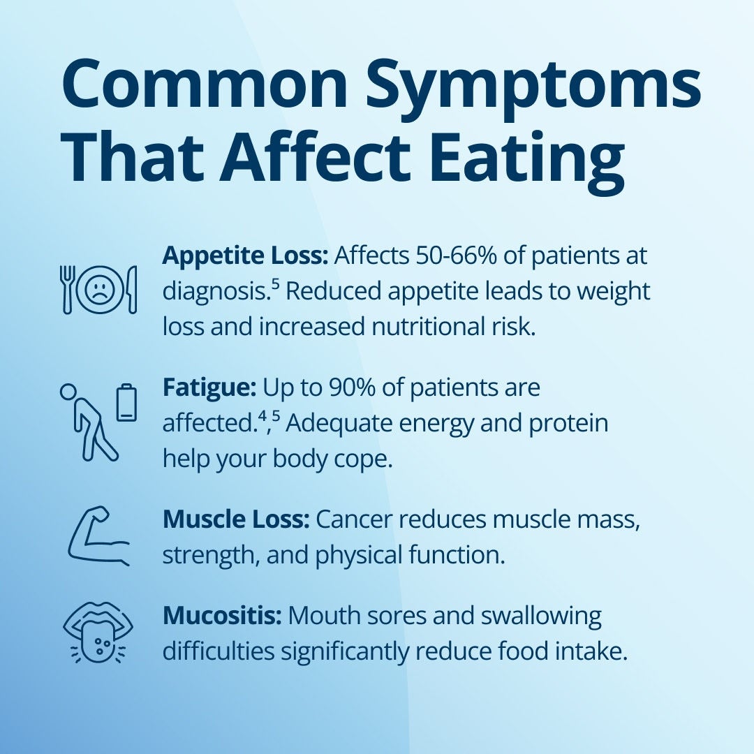 Fresubin explains common cancer symptoms that affect eating: Appetite loss affects 50-60% of patients at diagnosis and a reduced appetite leads to weight loss and increased nutritional risk. Fatigue affects up to 90% of patients and adequate energy and protein helps your body cope. Cancer reduces muscle mass, strength, and physical function. Mucositis, mouth sores and swallowing difficulties significantly reduce food intake. 