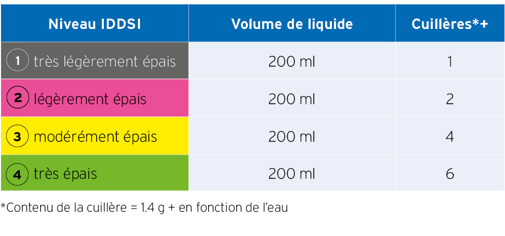 Dosage Fresubin thick & easy 