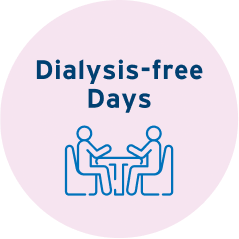 Icon showing two people sitting at a table labeled “Dialysis-free Days,” representing nutritional support for CKD patients outside dialysis sessions.