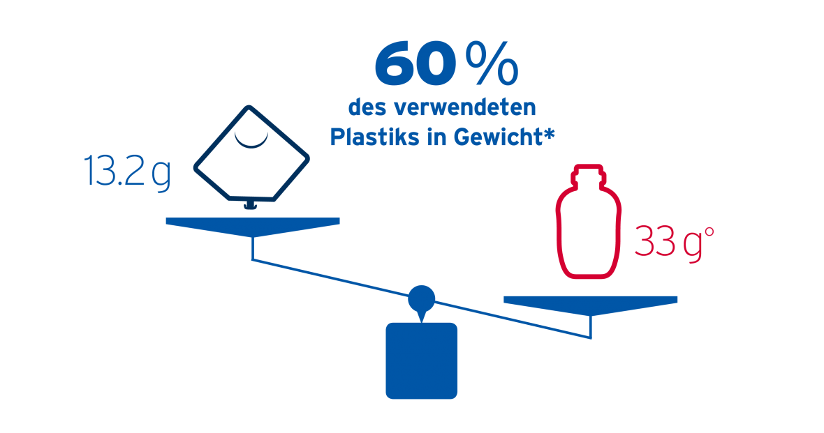 60% Weniger Plastik
