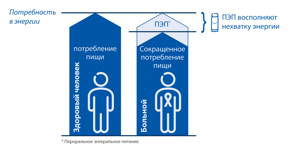 Устраните дефицит питания с помощью пероральных ПС*