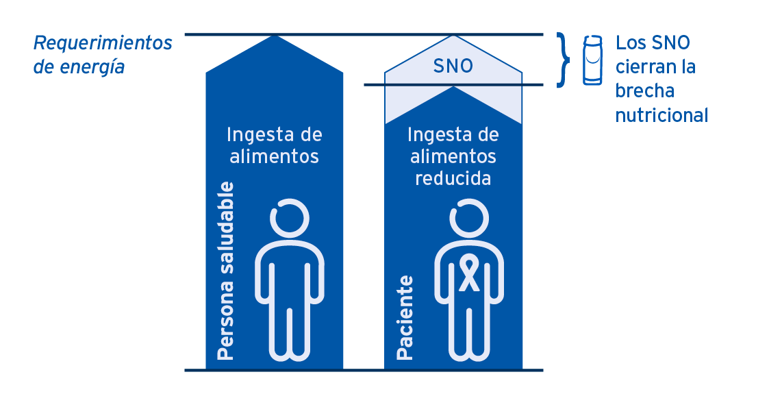 Close the nutritional gap with ONS_cancer