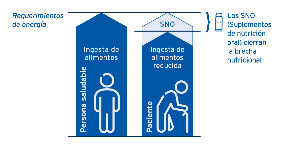 ONS close nutritional gap