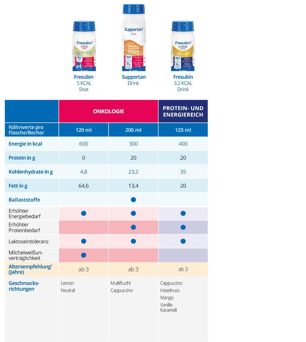 Produktvergleich des Fresubin 5 KCAL Shot