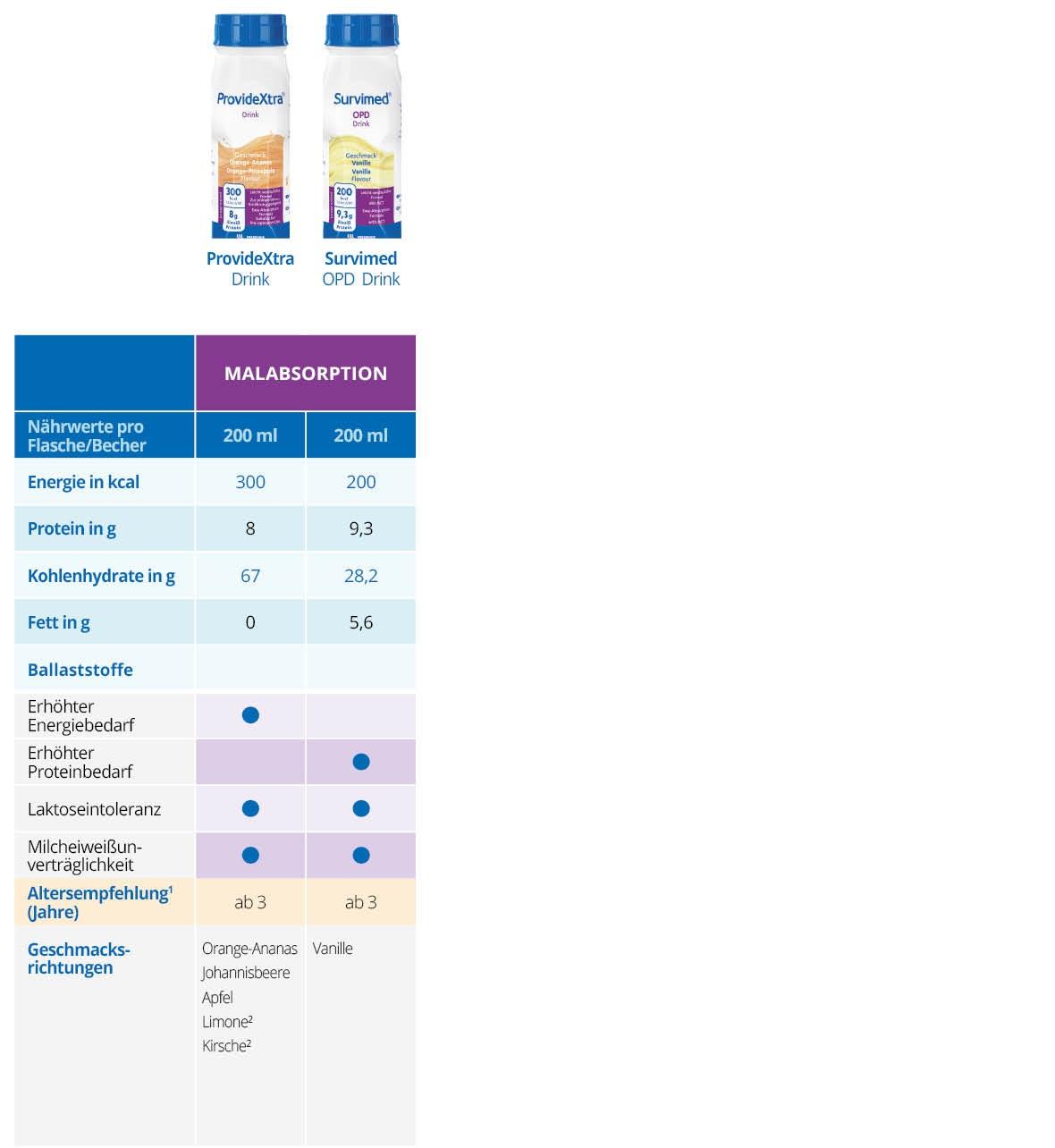 Produktvergleich des ProvideXtra Drink