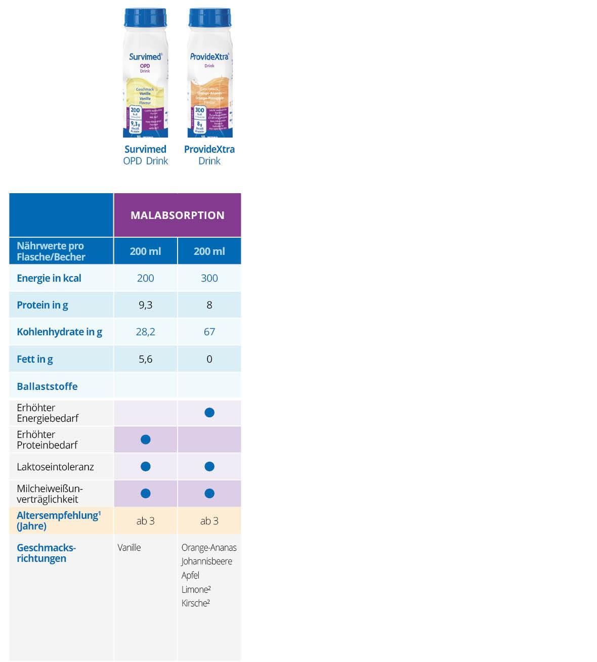Produktvergleich des Survimed OPD Drink