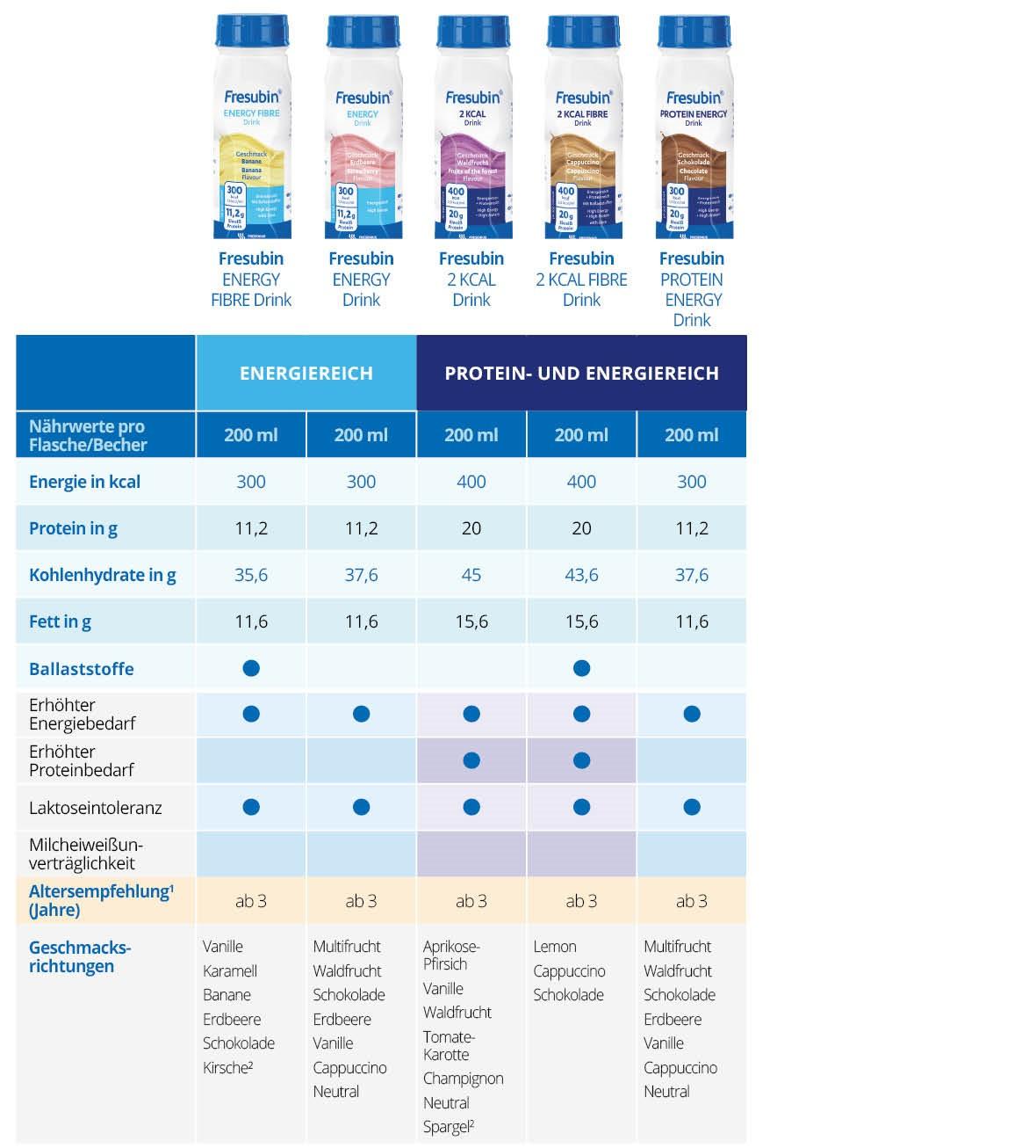 Produktvergleich des Fresubin ENERGY FIBRE Drink