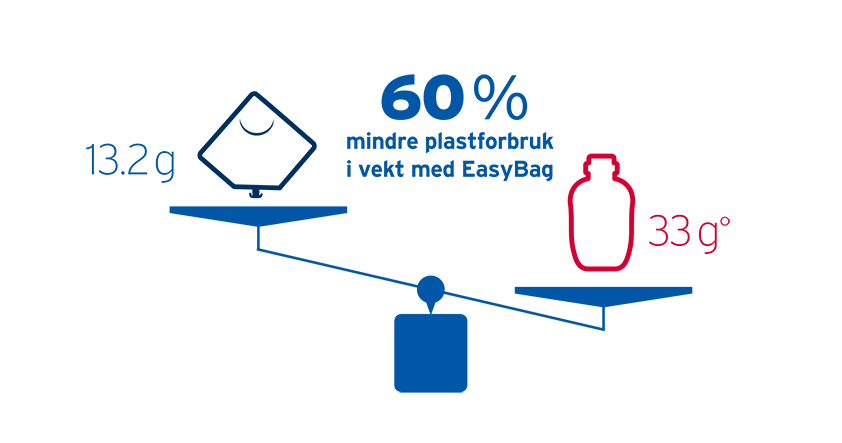 Illustrasjon av plastbesparelser i vekt ved bruk av Easybag