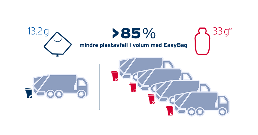 Illustrasjon av plastbesparelser i volum ved bruk av Easybag