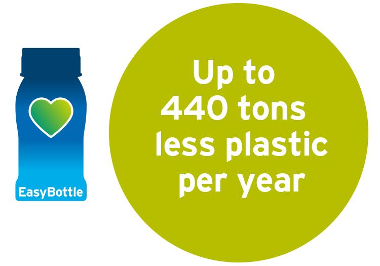 up to 440 tons less plastic per year