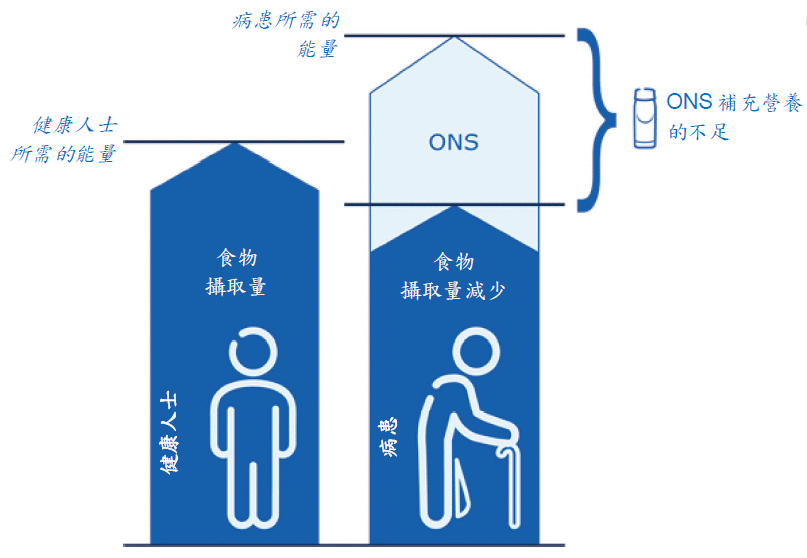 補充營養缺口