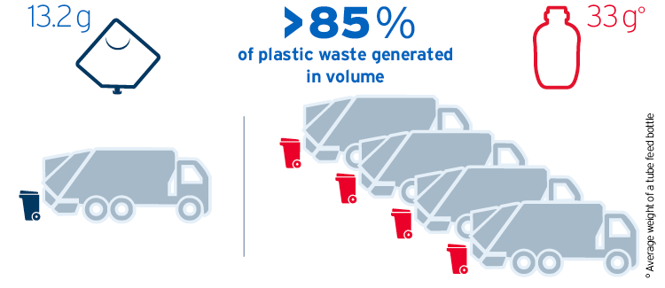 plastic save volume