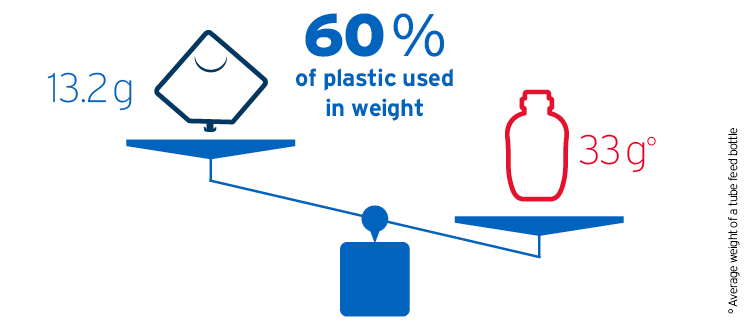 plastic save weight